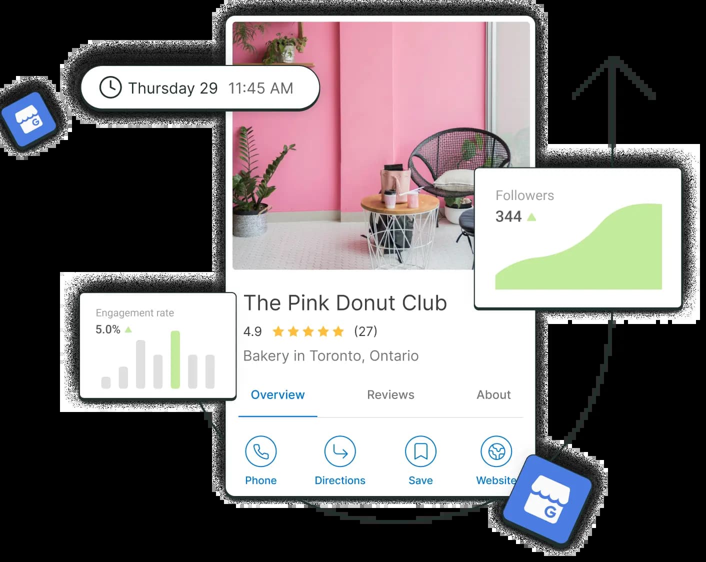 A Google Business Profile surrounded by floating graphs for followers and engagement rate.