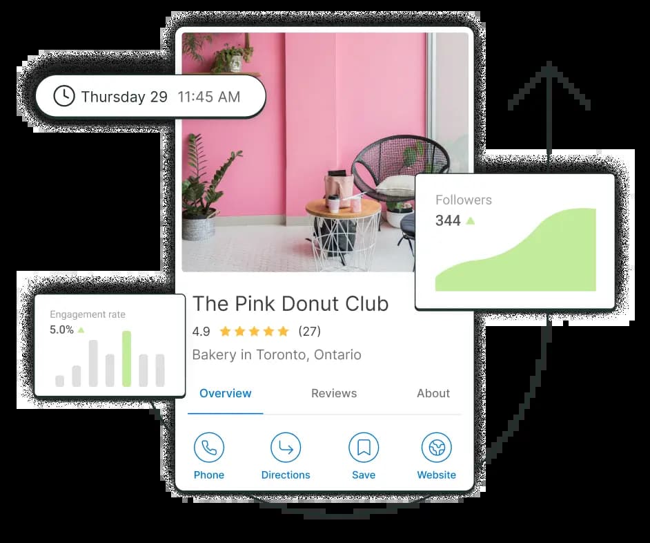 A Google Business Profile surrounded by floating graphs for followers and engagement rate.