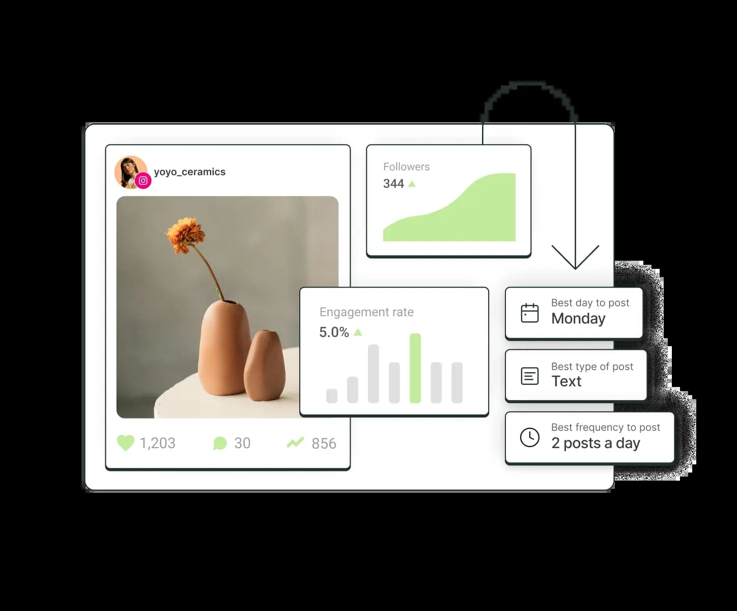 Instagram post surrounded by floating graphs for engagement rate, followers, and recommended best day to post, best type of post, and best frequency to post.