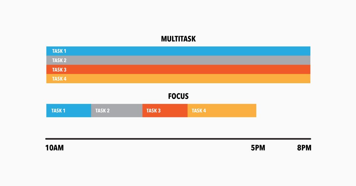 Multitask vs Focus Multitask vs Focus