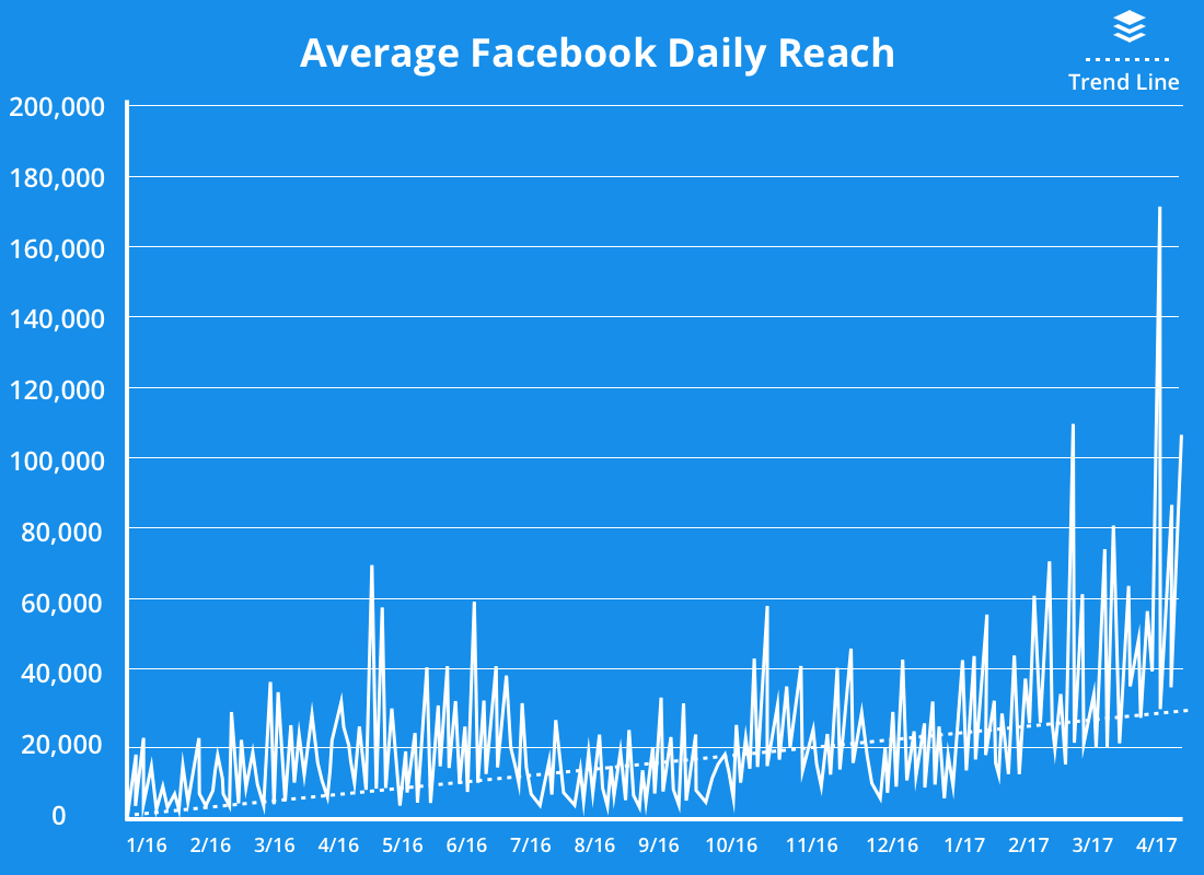 Facebook reach growth Facebook reach growth