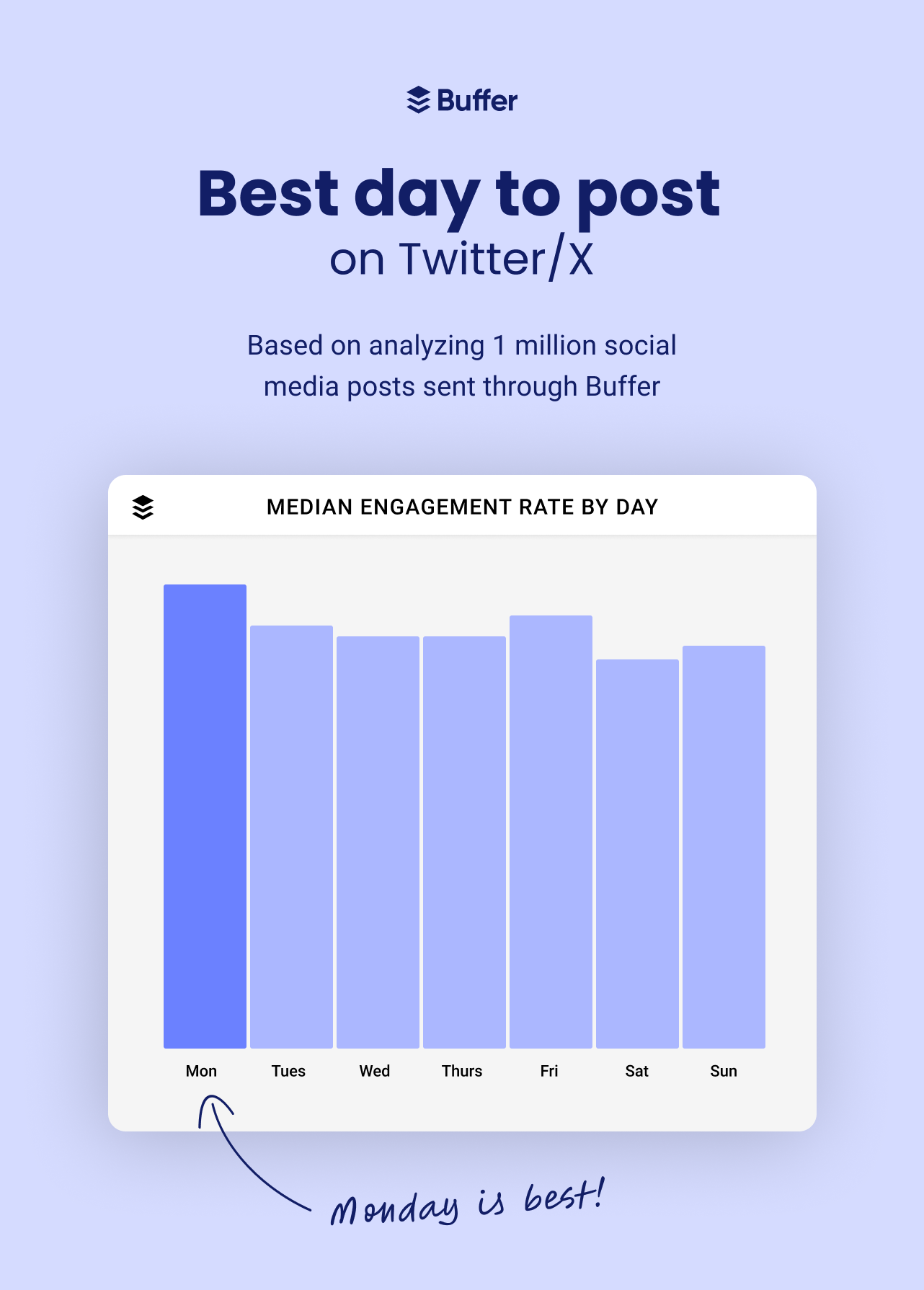 The best time to post on Twitter or X