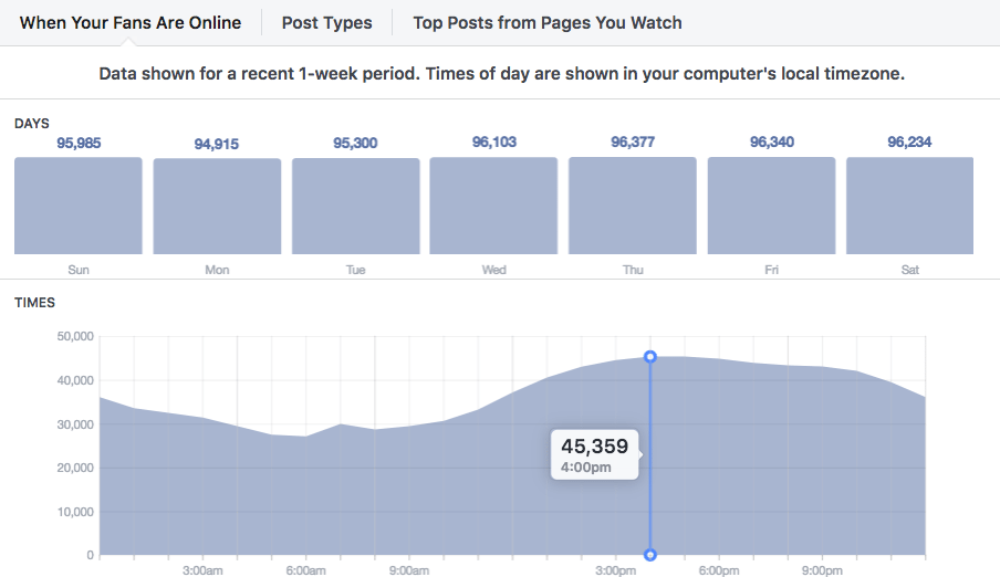 Facebook Insights: When your fans are online Facebook Insights: When your fans are online