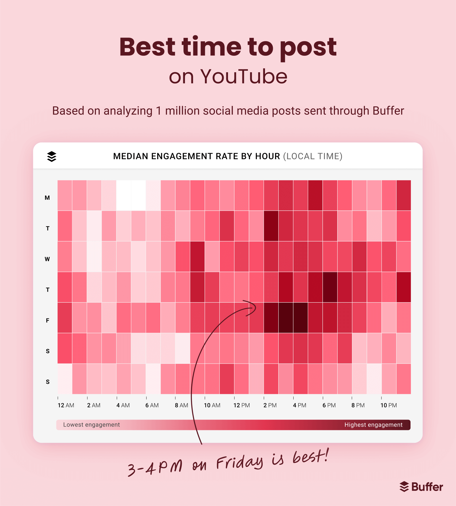 A heatmap graph showing the best times to post on YouTube for each day of the week